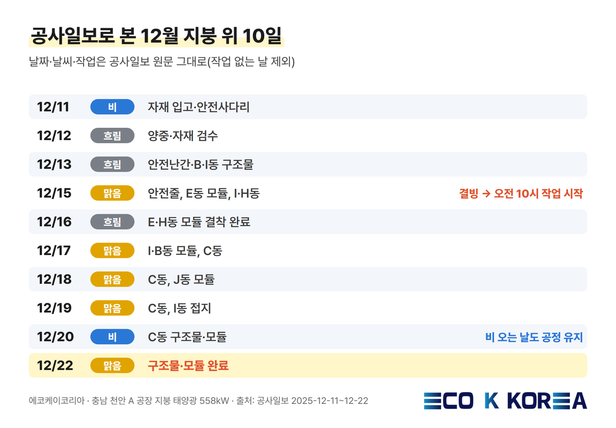 공사일보로 본 12월 지붕 위 10일