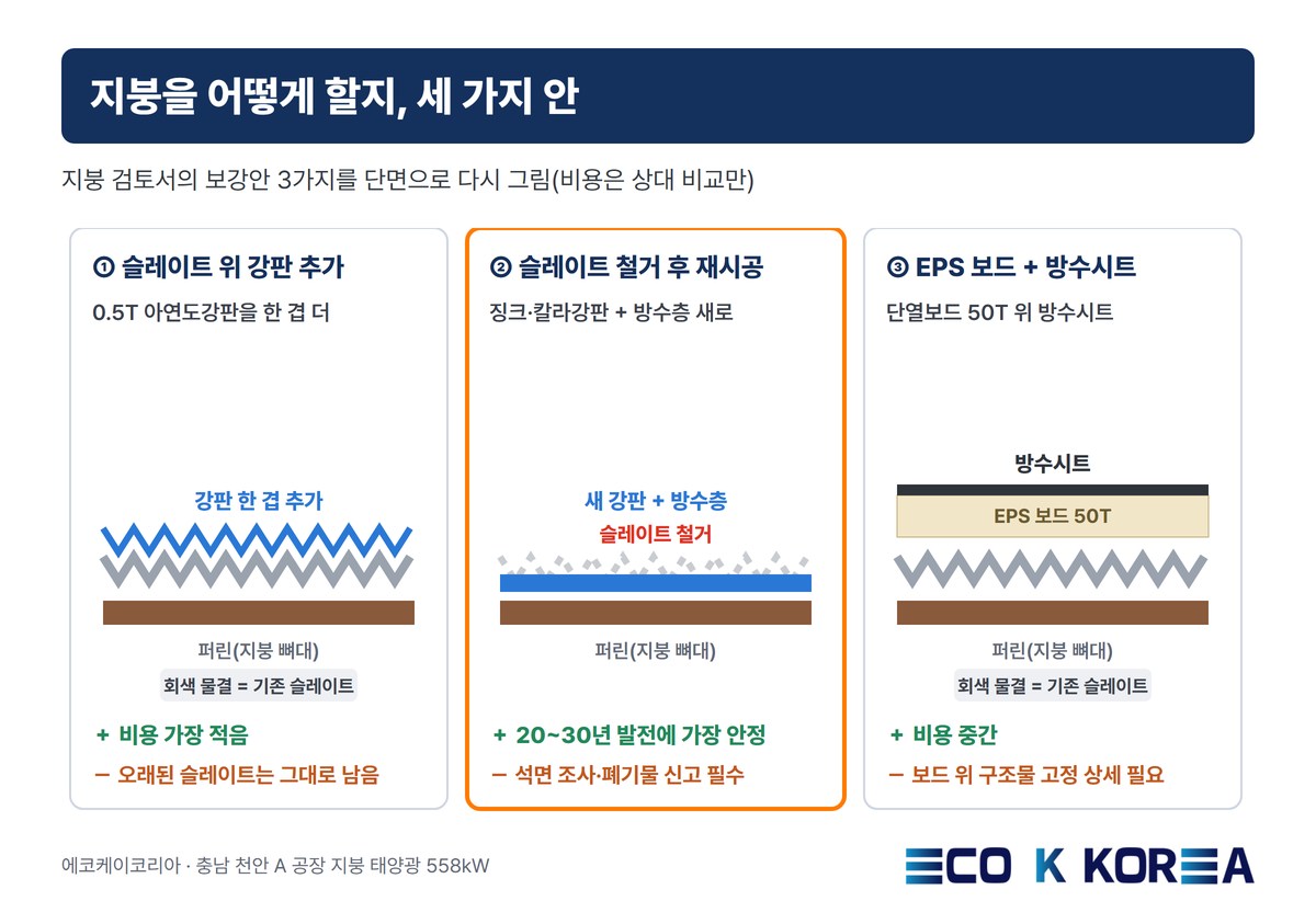 지붕을 어떻게 할지, 세 가지 안