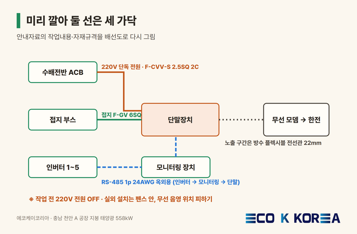 미리 깔아 둘 선은 세 가닥