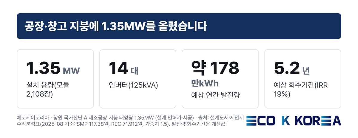 창원 국가산단 A 제조공장 지붕 태양광 1.35MW 규모와 예상 발전량·회수기간