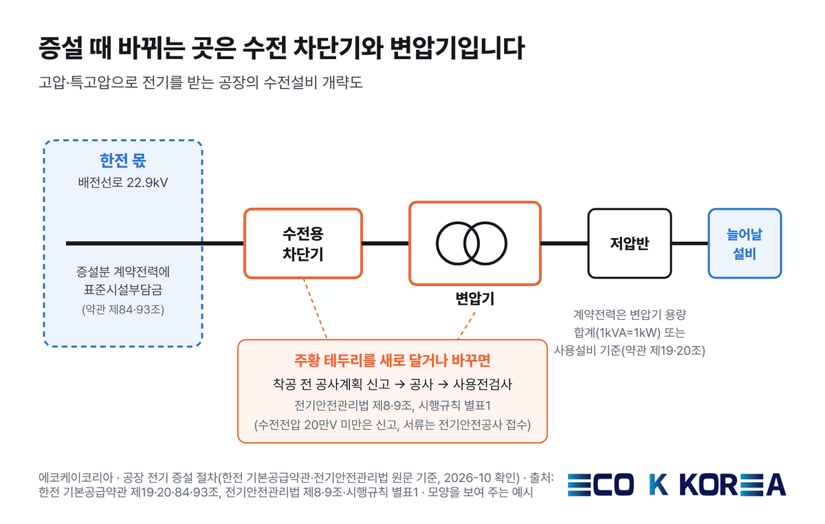 증설 때 바뀌는 곳은 수전 차단기와 변압기입니다