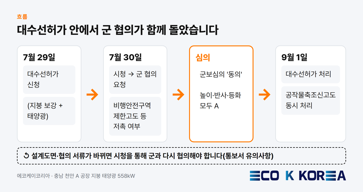 대수선허가 안에서 군 협의가 함께 돌았습니다