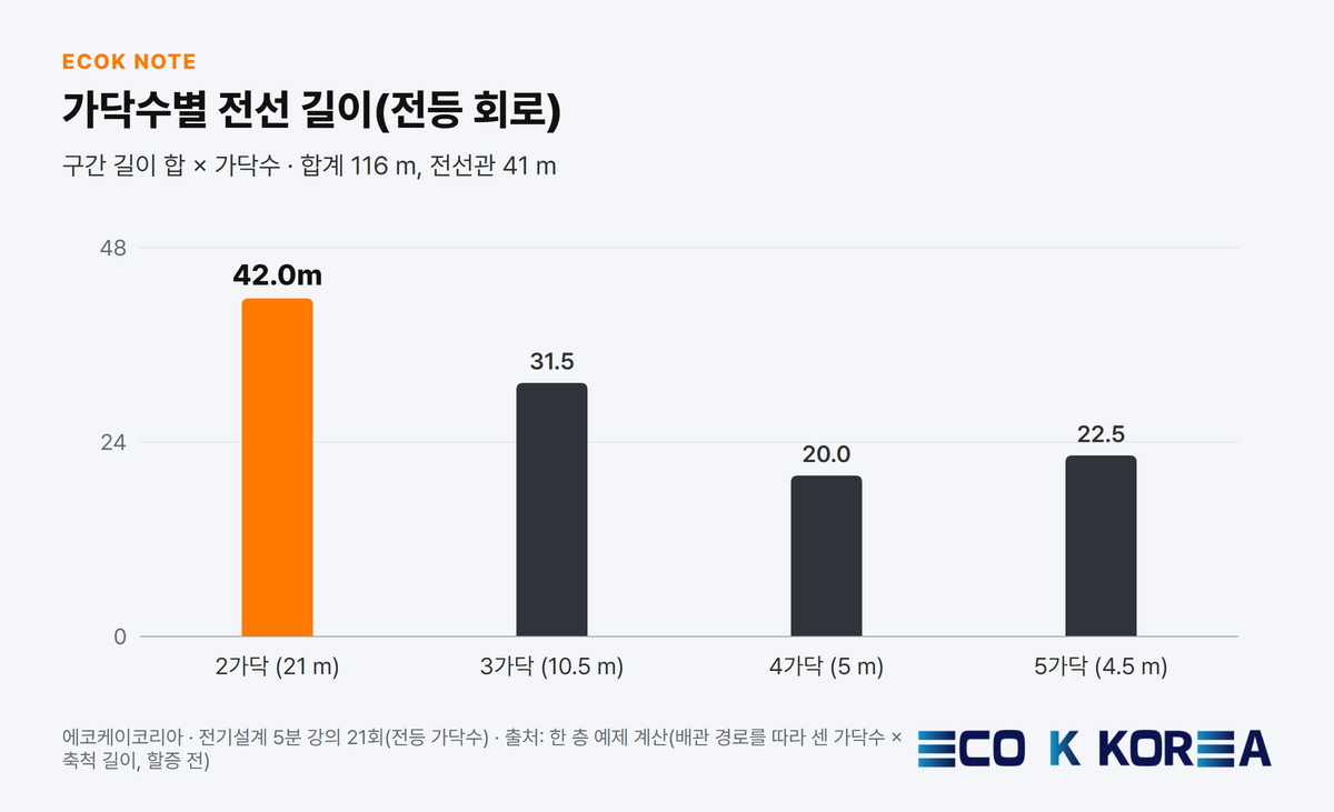 가닥수별 전선 길이(전등 회로)