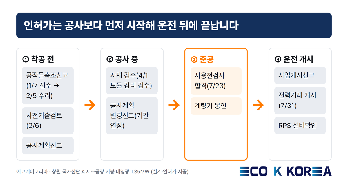 지붕형 발전사업 태양광 인허가·검사 순서