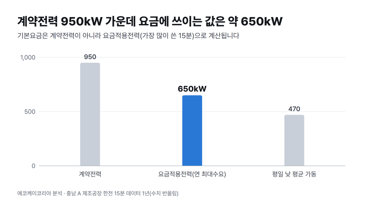 계약전력 950kW 가운데 요금에 쓰이는 요금적용전력은 약 650kW