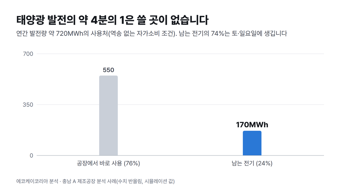 태양광 연간 발전량 가운데 공장에서 바로 쓰는 양과 남는 전기