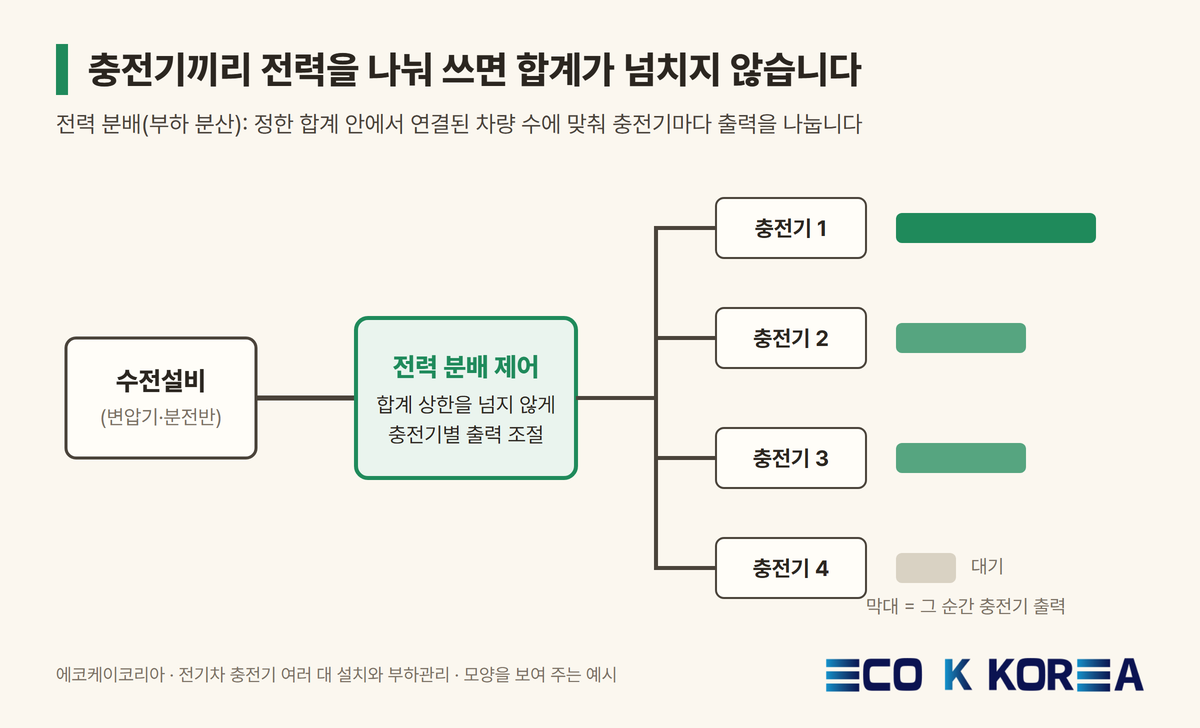 충전기끼리 전력을 나눠 쓰면 합계가 넘치지 않습니다