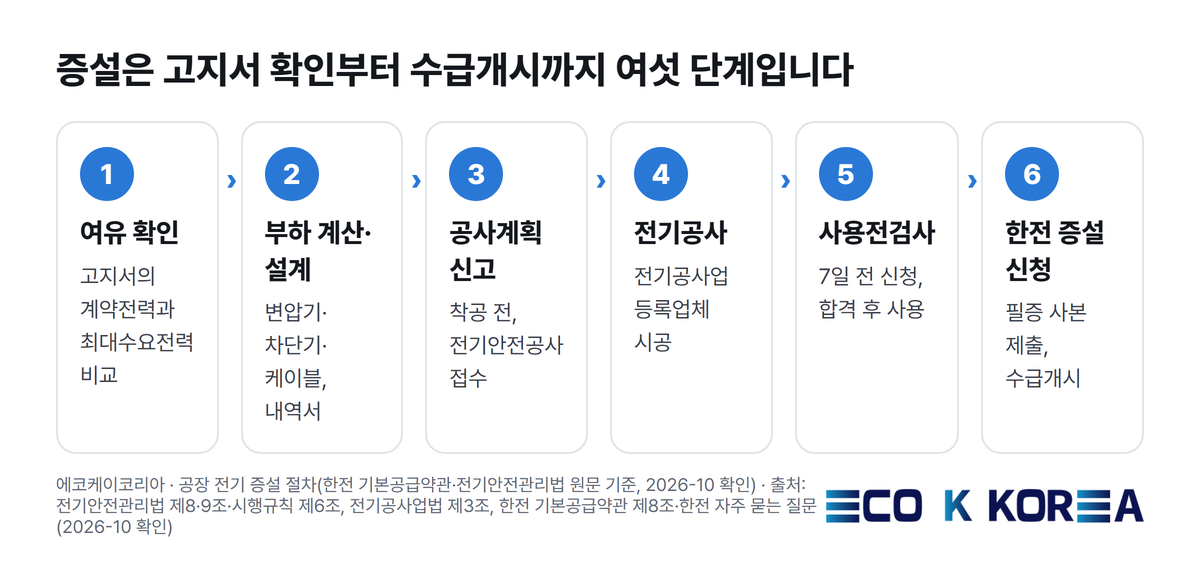 증설은 고지서 확인부터 수급개시까지 여섯 단계입니다