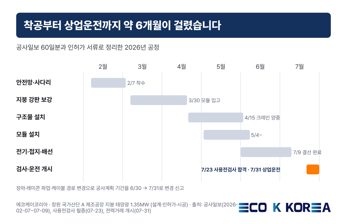 착공부터 상업운전까지 2026년 공정 막대 그림