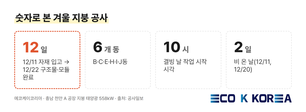 숫자로 본 겨울 지붕 공사