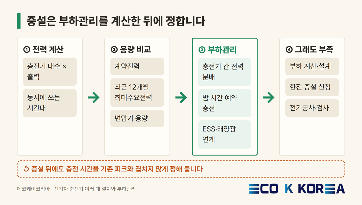 증설은 부하관리를 계산한 뒤에 정합니다