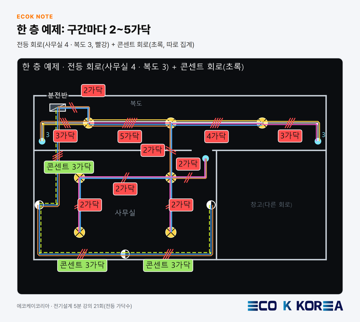 한 층 예제: 구간마다 2~5가닥