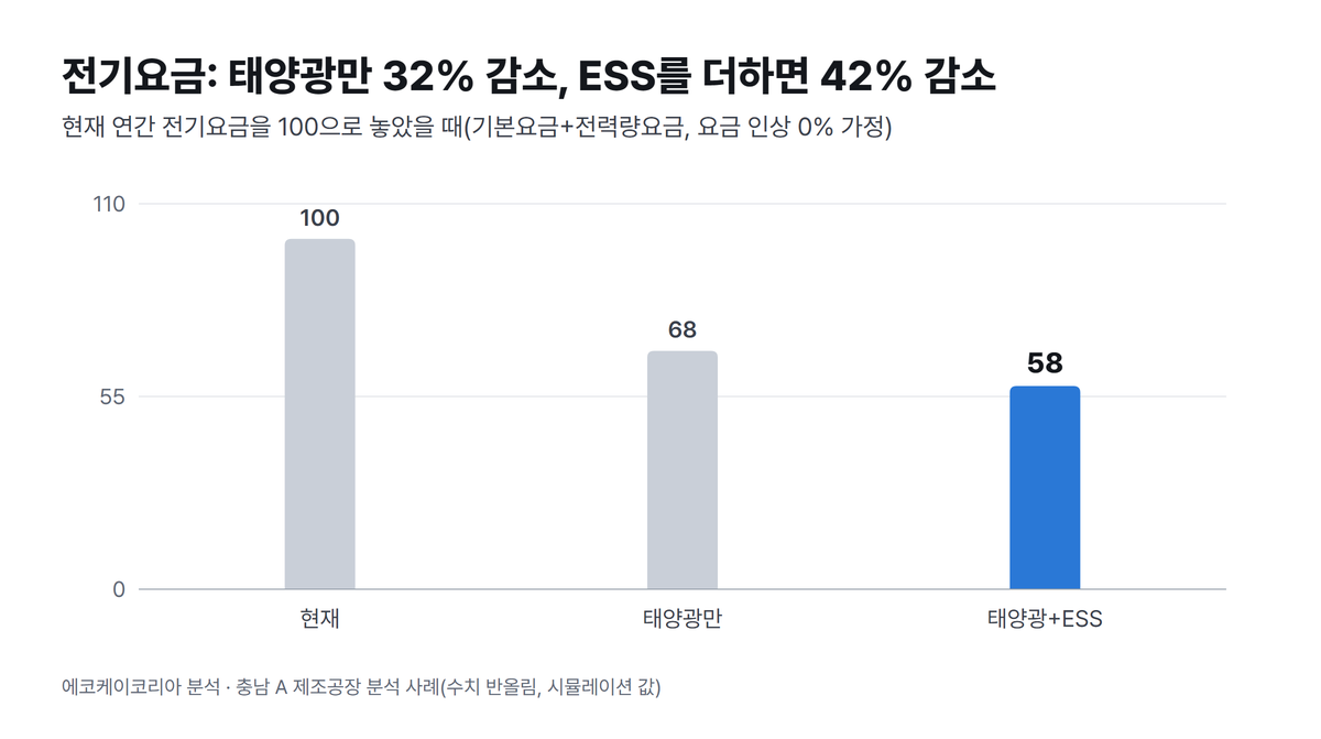 전기요금 비교: 태양광만 32% 감소, 태양광과 ESS는 42% 감소