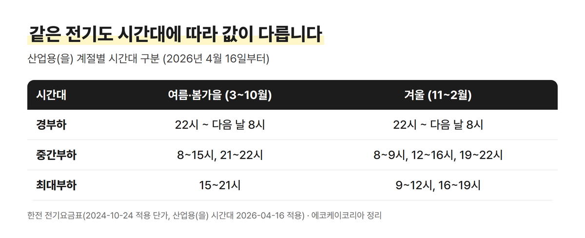 산업용(을) 계절별 경부하·중간부하·최대부하 시간대 구분표(2026년 4월 16일부터)