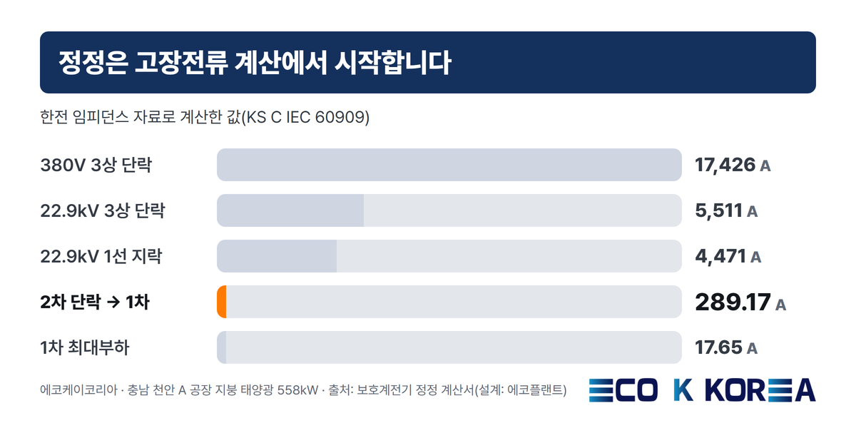 정정은 고장전류 계산에서 시작합니다