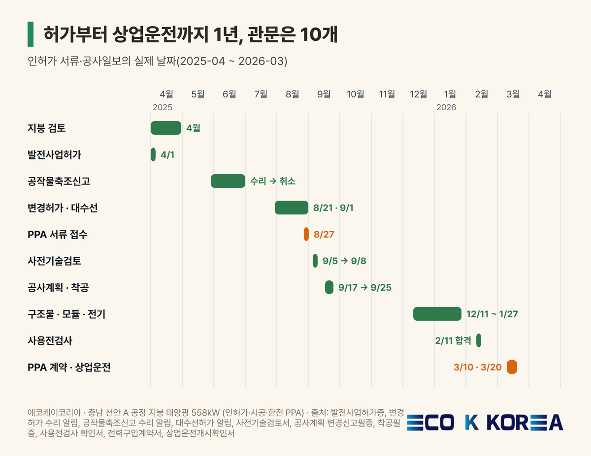[ECOK 인사이트 #20] 공장 지붕 태양광 한전 PPA 인허가 1년: 관문 10개에서 막힌 곳과 준비할 것