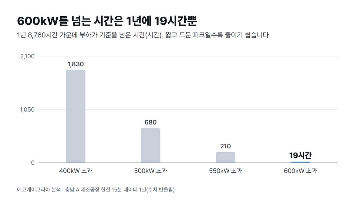부하가 600kW를 넘는 시간은 1년에 19시간뿐