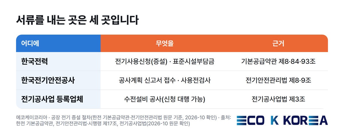 서류를 내는 곳은 세 곳입니다