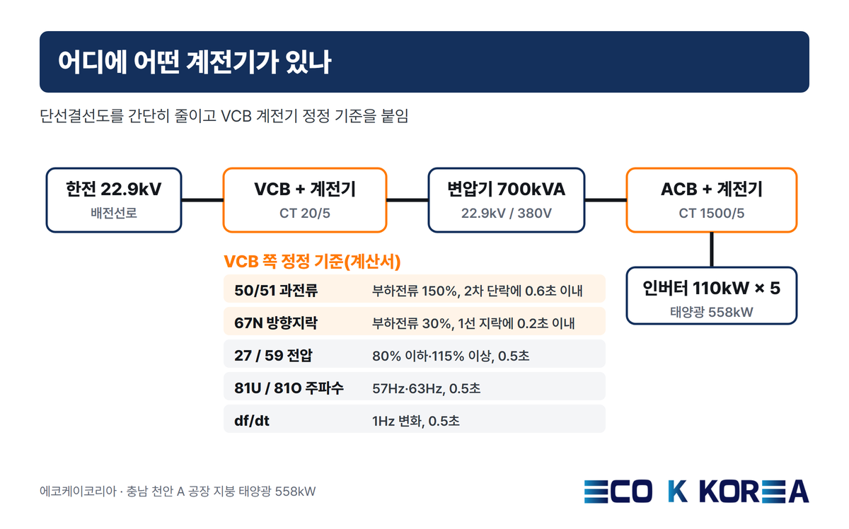 어디에 어떤 계전기가 있나