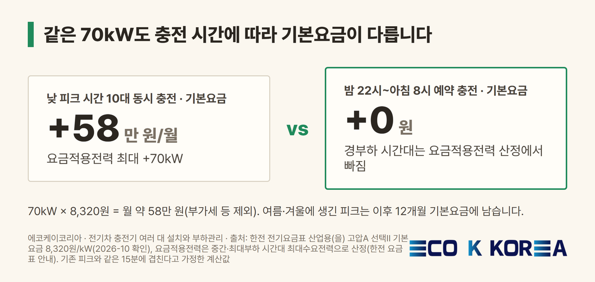 같은 70kW도 충전 시간에 따라 기본요금이 다릅니다