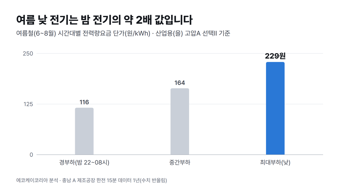여름철 시간대별 전력량요금 단가: 최대부하는 경부하의 약 2배