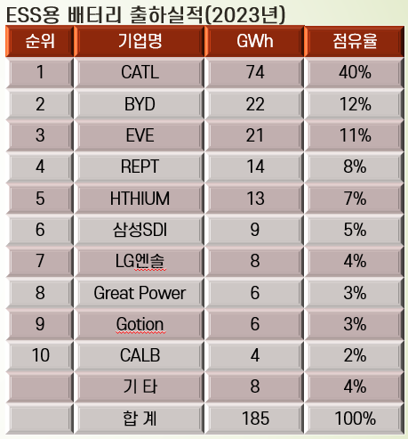 2023년 중국 ESS용 배터리 출하실적