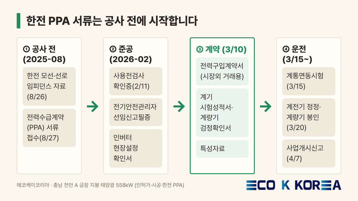 [ECOK 인사이트 #20] 공장 지붕 태양광 한전 PPA 인허가 1년: 관문 10개에서 막힌 곳과 준비할 것