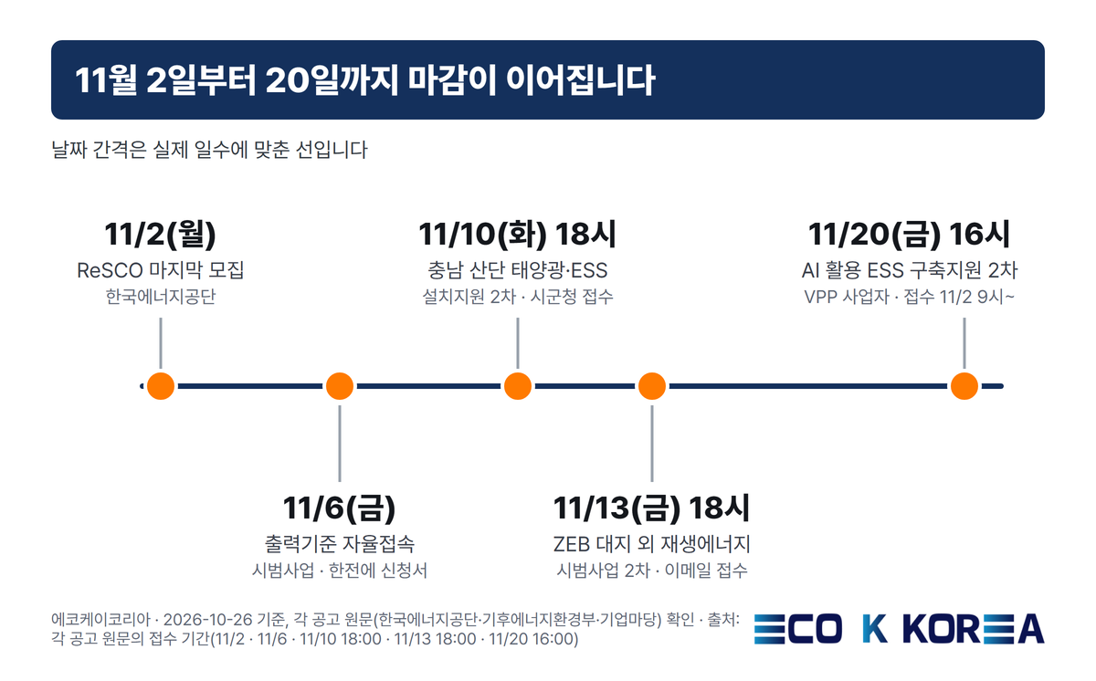 [ECOK 인사이트 #18] 2026 태양광·ESS 지원사업 마감 임박: ReSCO·자율접속·충남 산단·ZEB 대지 외 일정 한눈에