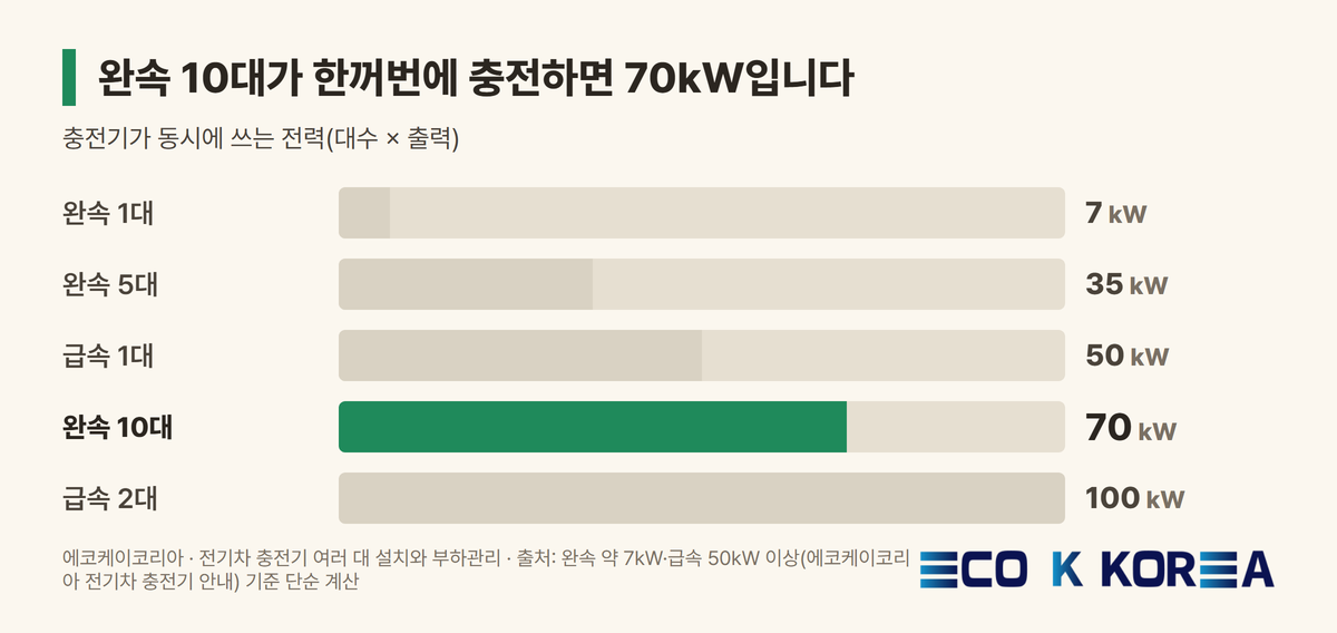 완속 10대가 한꺼번에 충전하면 70kW입니다