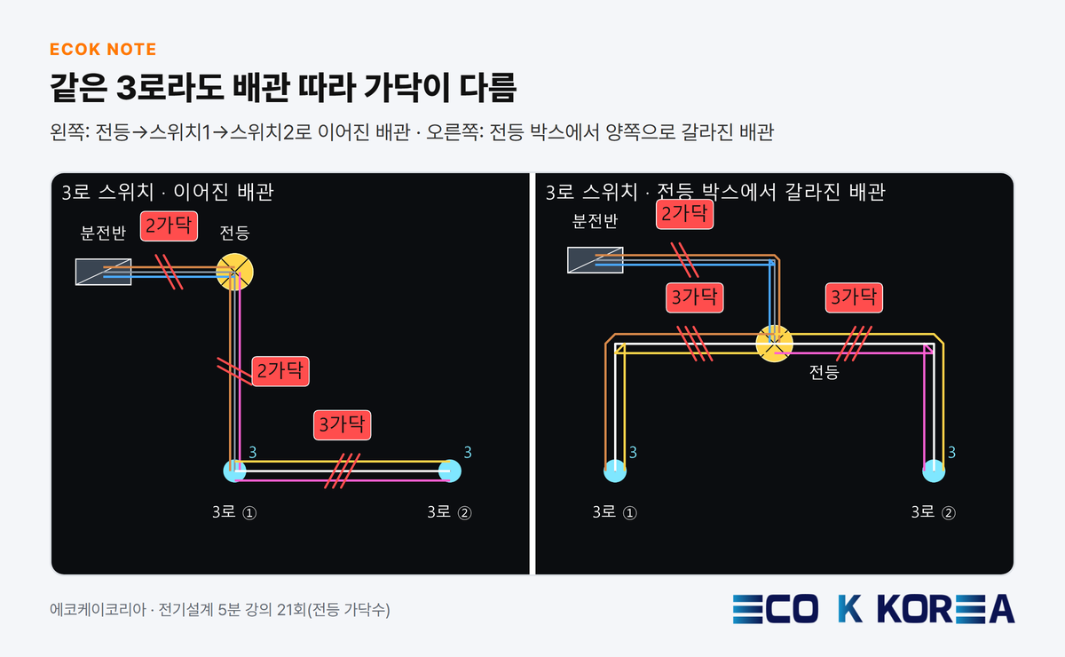 같은 3로라도 배관 따라 가닥이 다름