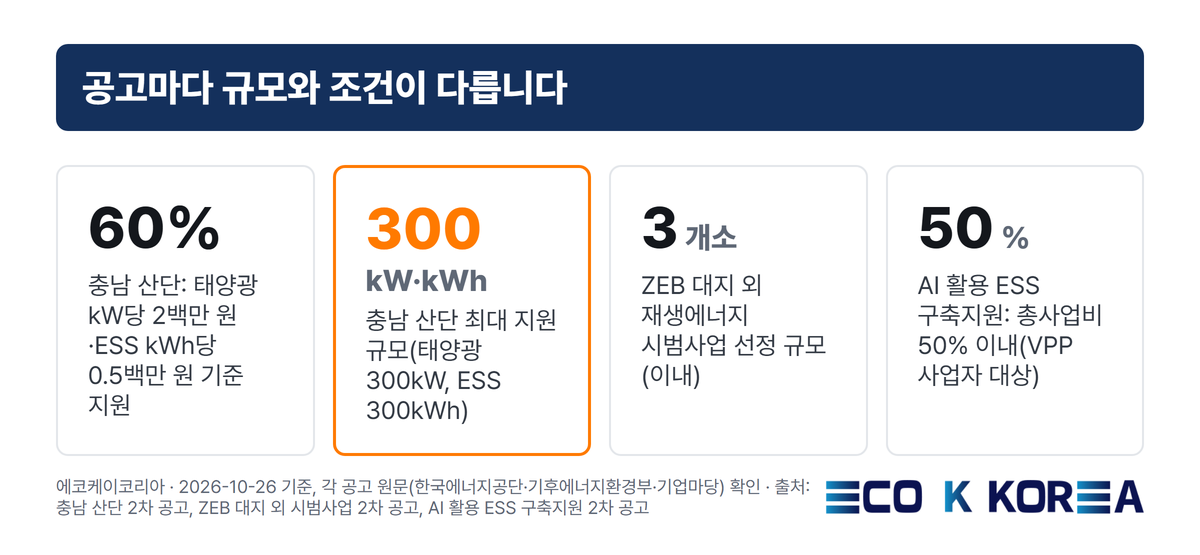 [ECOK 인사이트 #18] 2026 태양광·ESS 지원사업 마감 임박: ReSCO·자율접속·충남 산단·ZEB 대지 외 일정 한눈에