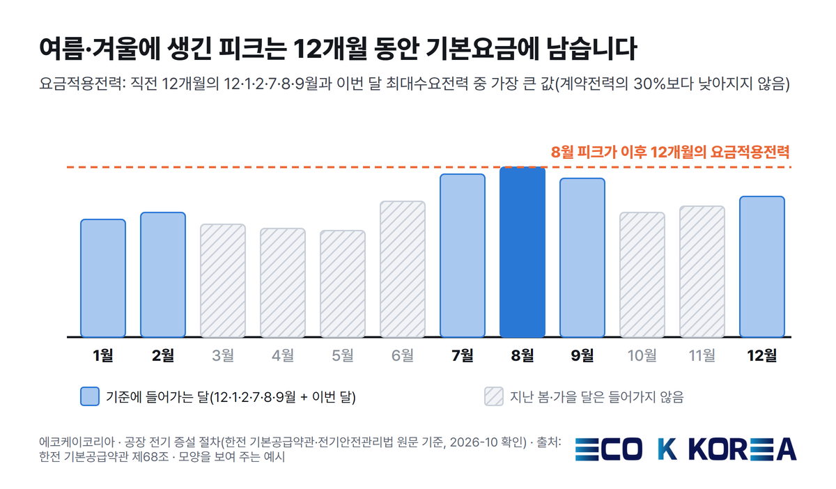 여름·겨울에 생긴 피크는 12개월 동안 기본요금에 남습니다
