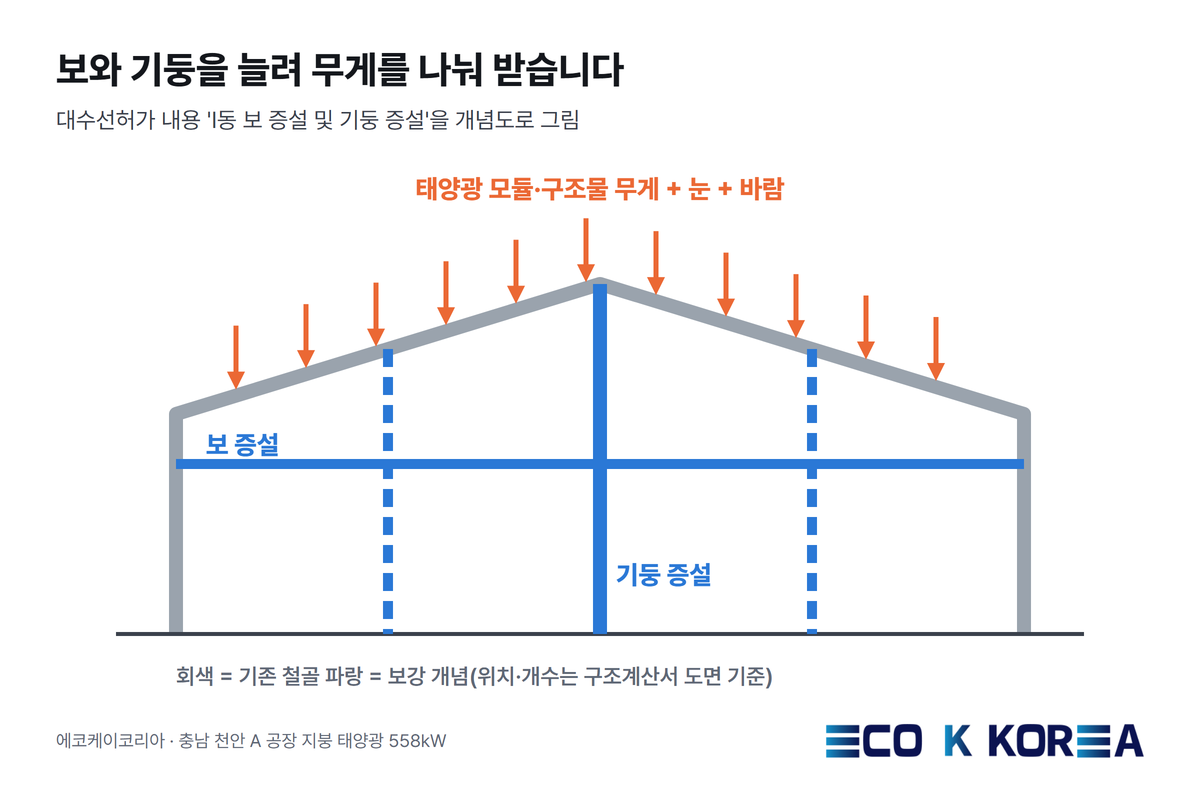 보와 기둥을 늘려 무게를 나눠 받습니다