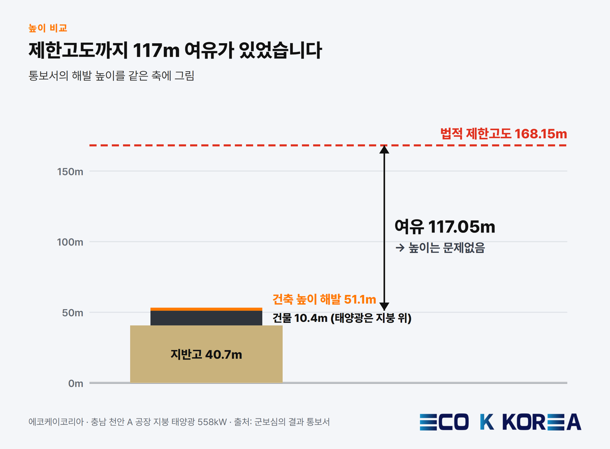 제한고도까지 117m 여유가 있었습니다